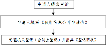 申请人提出申请,申请人填写《政府信息公开申请表》,受理机关登记(含网上登记)并出具《登记回执》