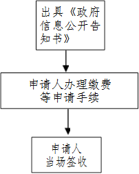 出具《政府信息公开告知书》,申请人办理缴费
等申请手续
,申请人
当场签收